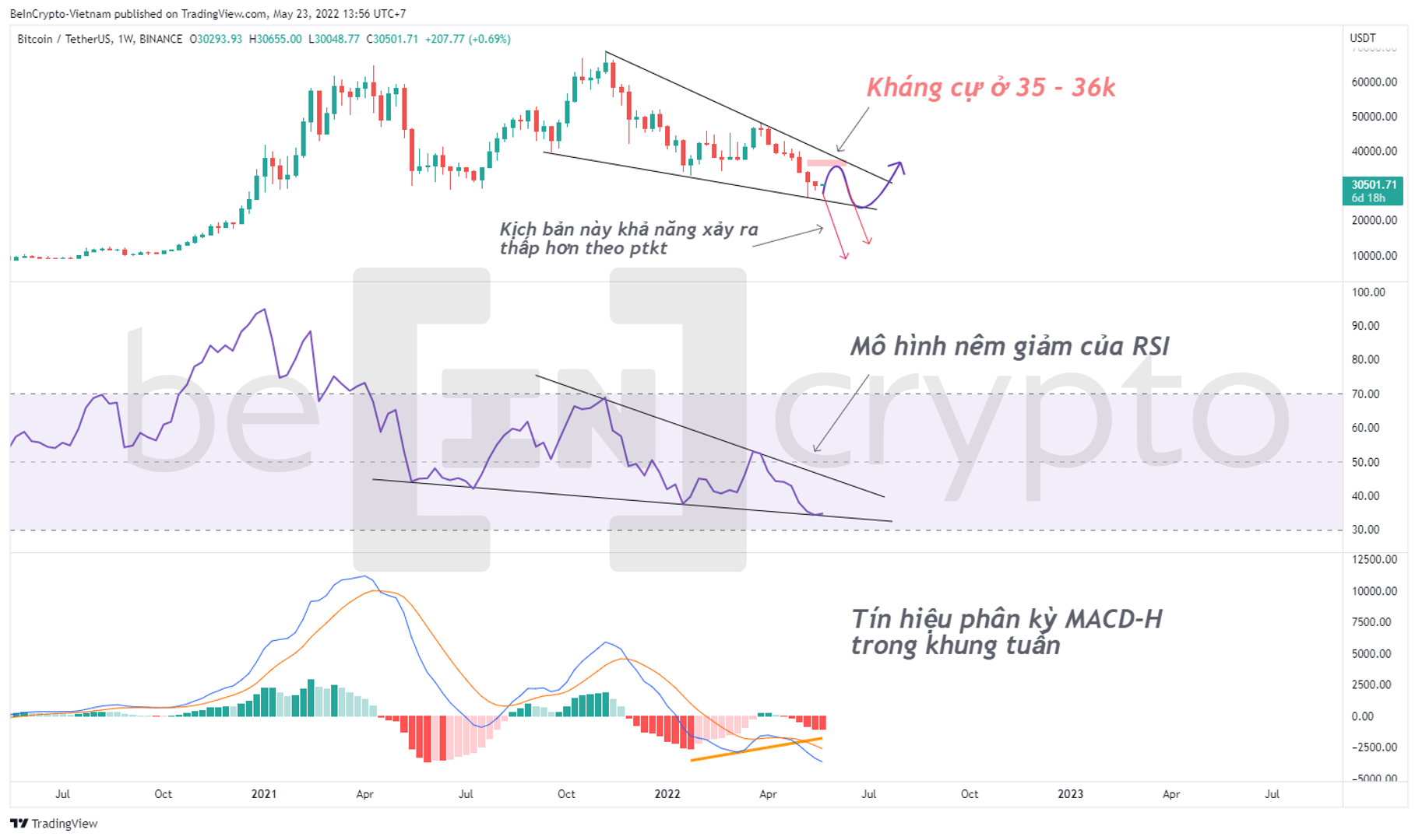 Phân tích kỹ thuật Bitcoin với chỉ báo RSI và MACD. Nguồn: vn.beincrypto.com