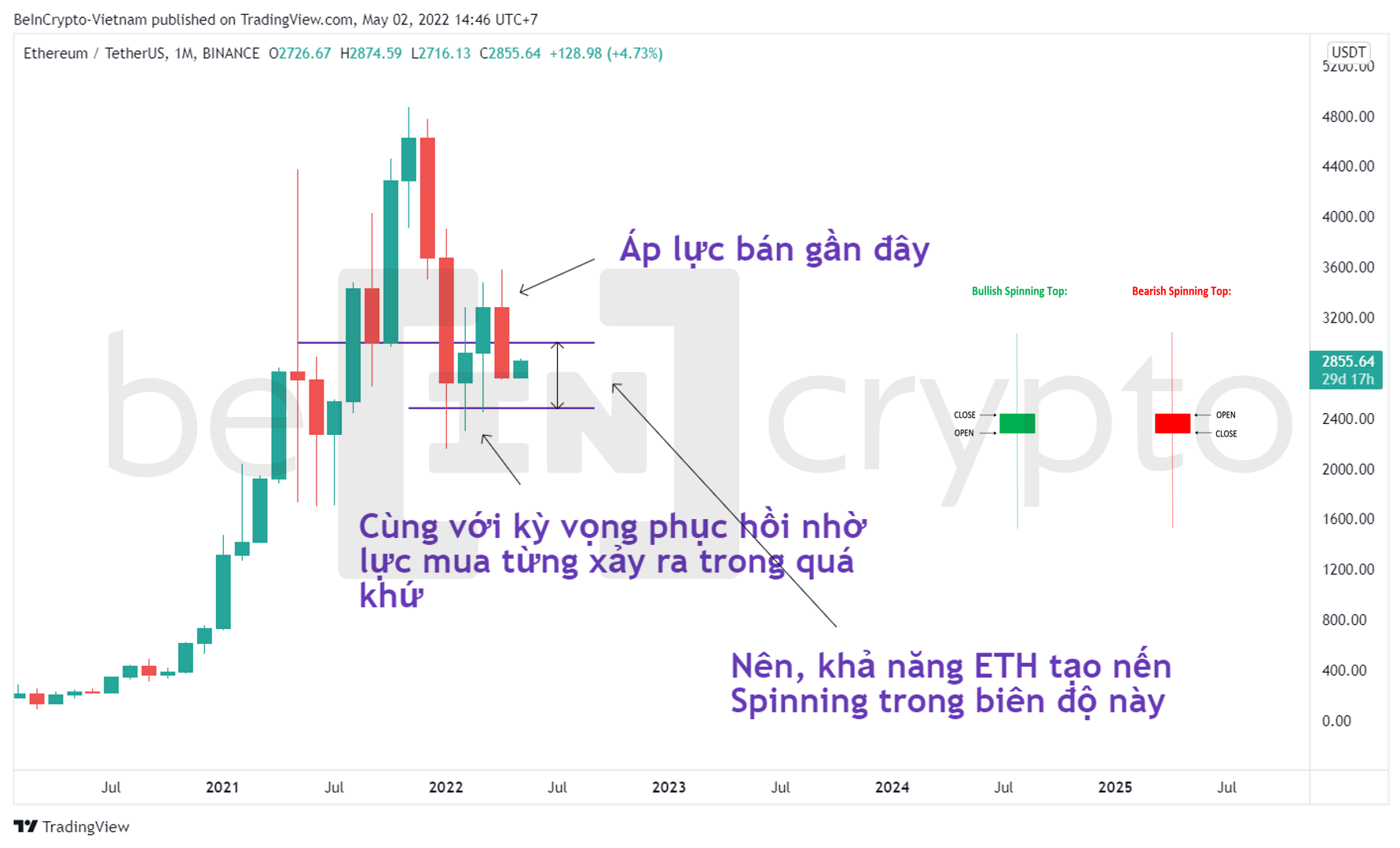 Phân tích kỹ thuật ETH dự đoán mô hình nến tháng 5. Nguồn: vn.beincrypto.com