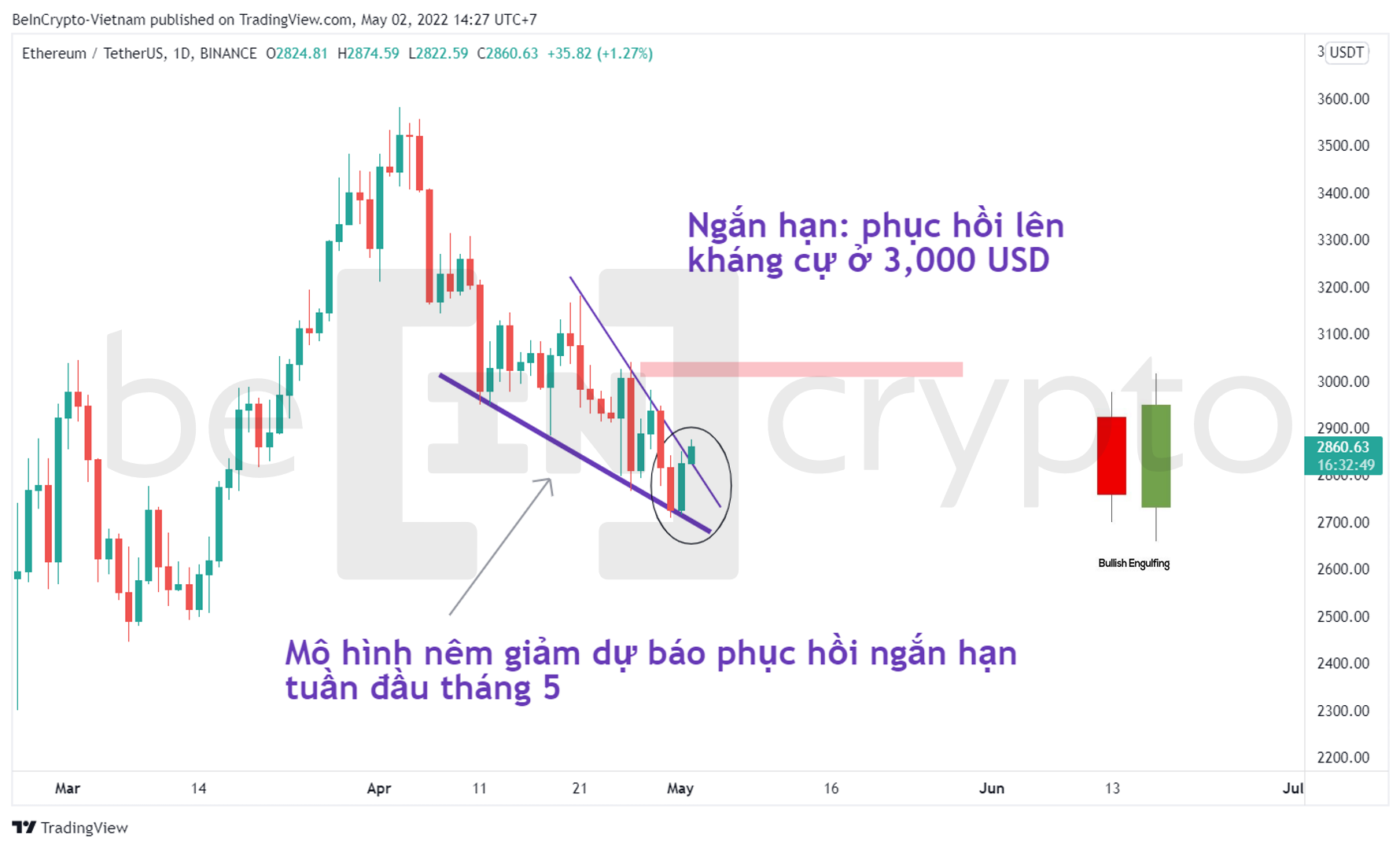Phân tích kỹ thuật ETH khung thời gian 1D. Nguồn: vn.beincrypto.com