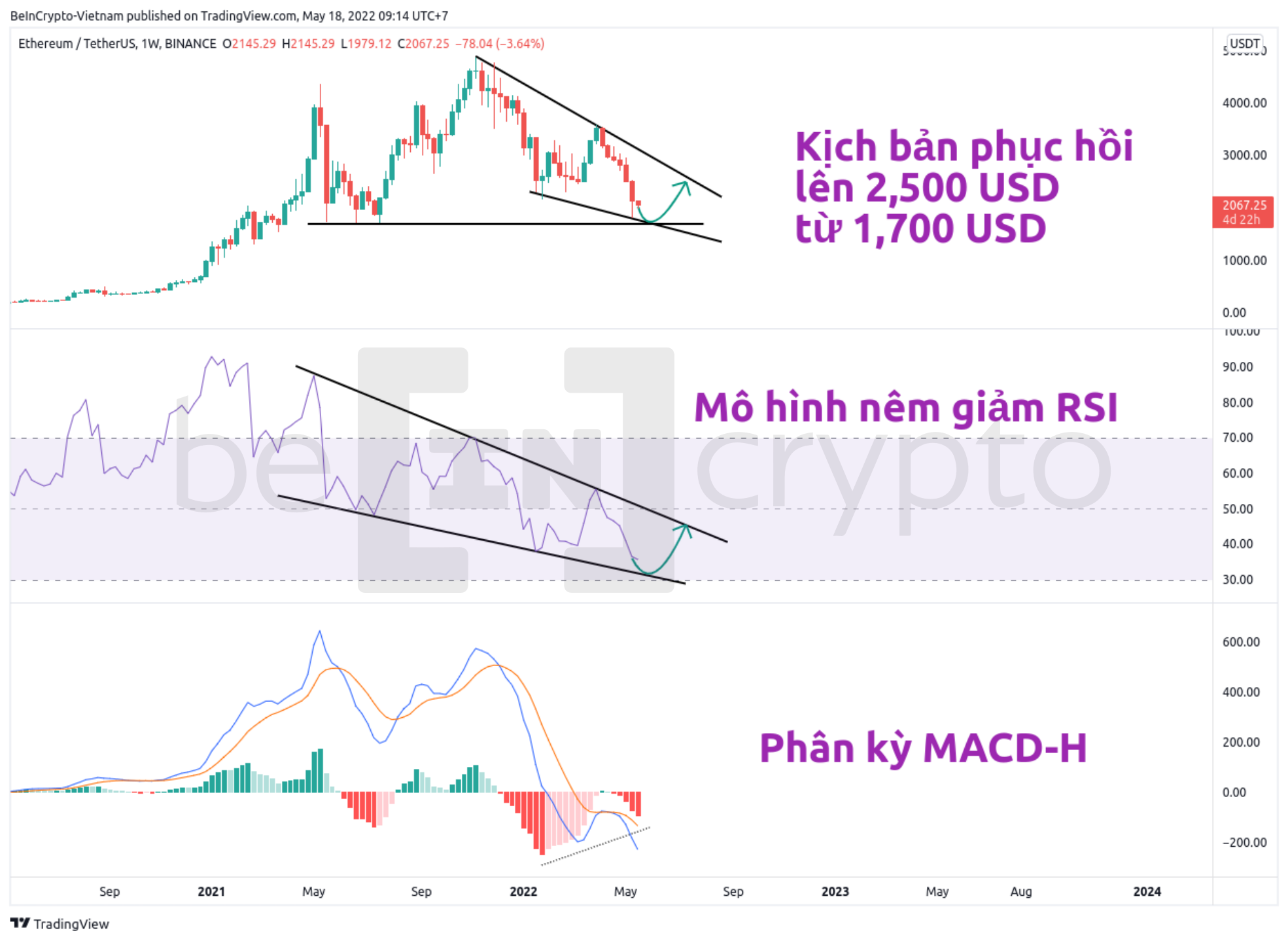 Những tín hiệu phân tích kỹ thuật ETH ủng hộ sự phục hồi ngắn hạn. Nguồn: vn.beincrypto.com