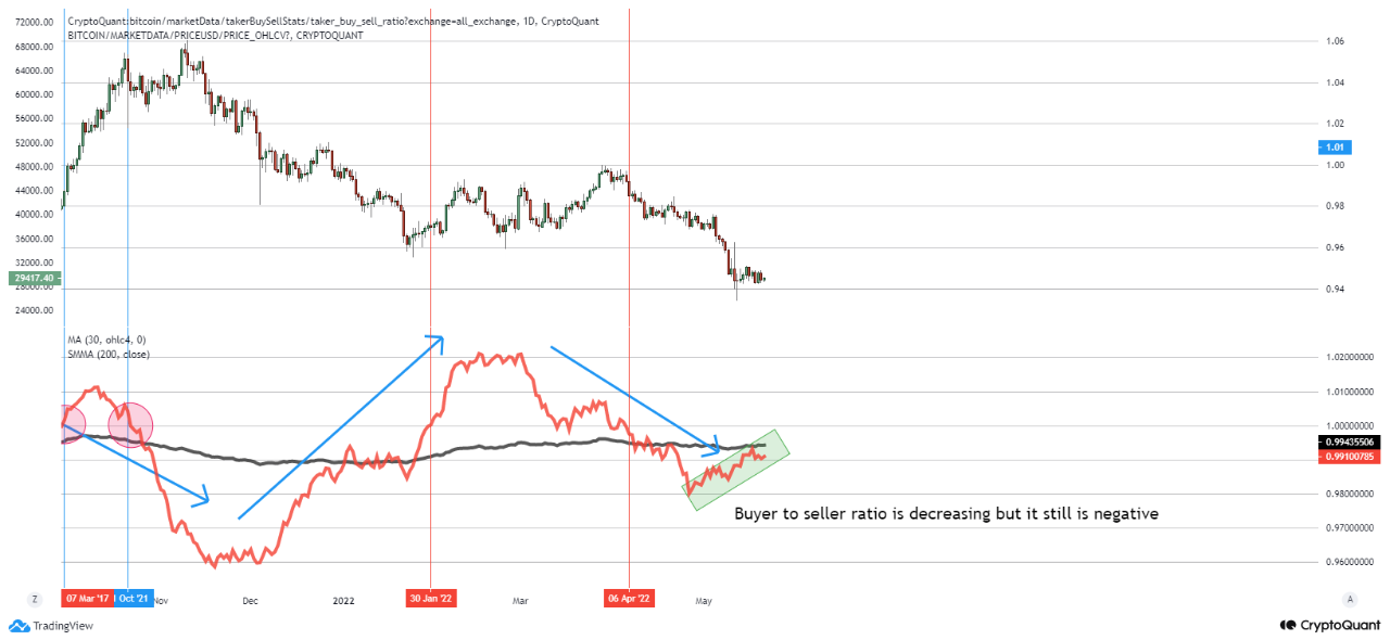 Tỷ lệ khớp lệnh người mua/bán. Nguồn: CryptoQuant/ghoddusifar