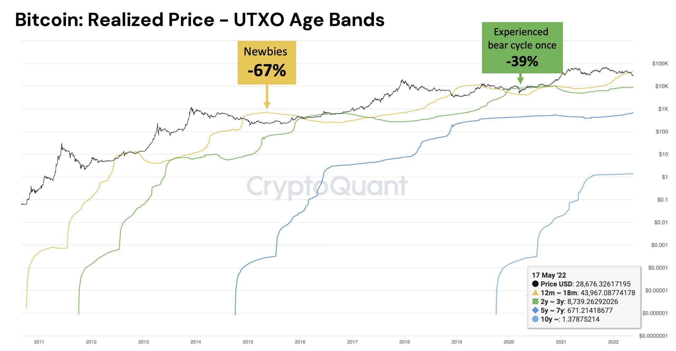 Bitcoin Realized Price. Nguồn: CryptoQuant.