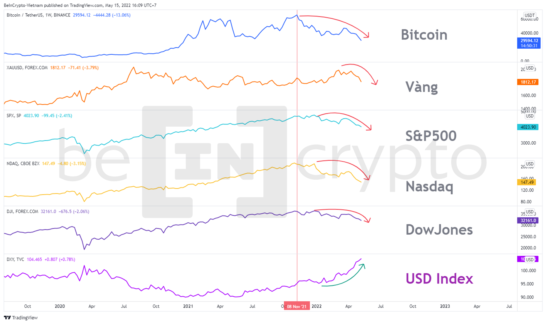 Tương quan nghịch biến giữa USD Index và các thị trường. Nguồn: vn.beincrypto.com