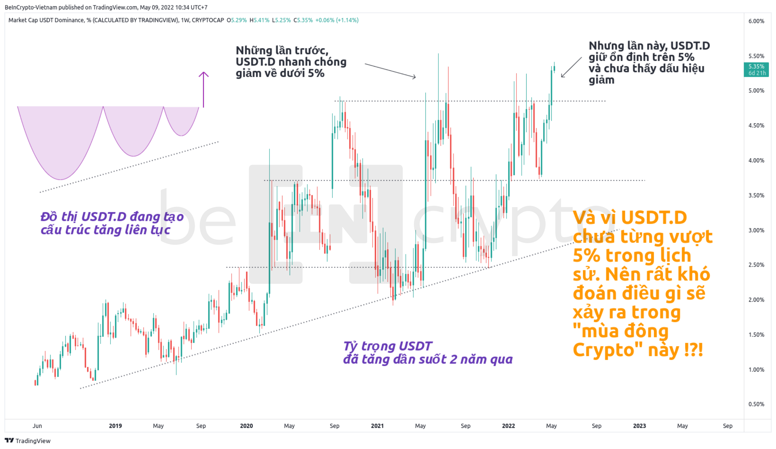 Phân tích biến động của Tether Dominance (USDT.D). Nguồn: vn.beincrypto.com