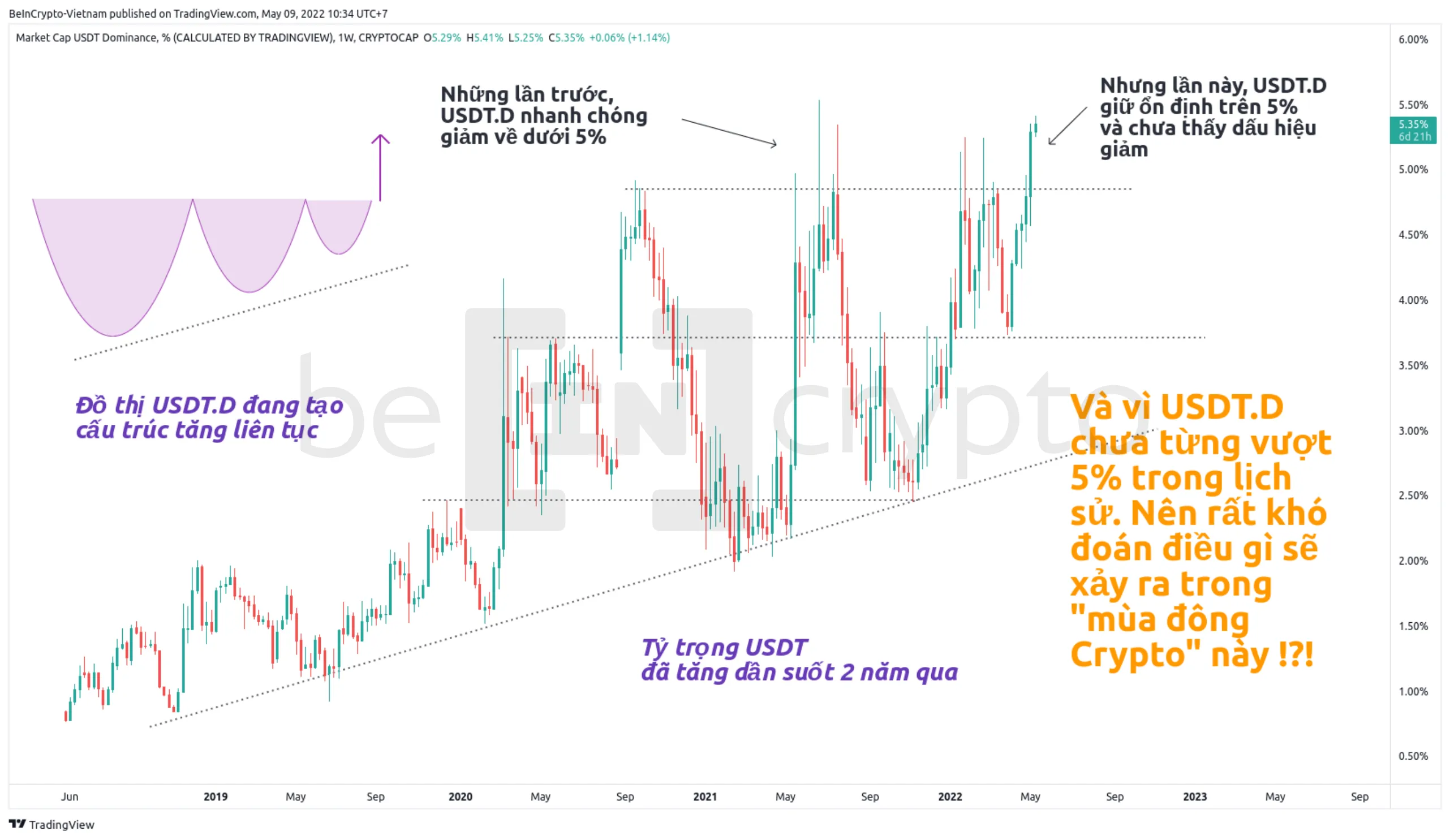 Phân tích biến động của Tether Dominance (USDT.D). Nguồn: vn.beincrypto.com