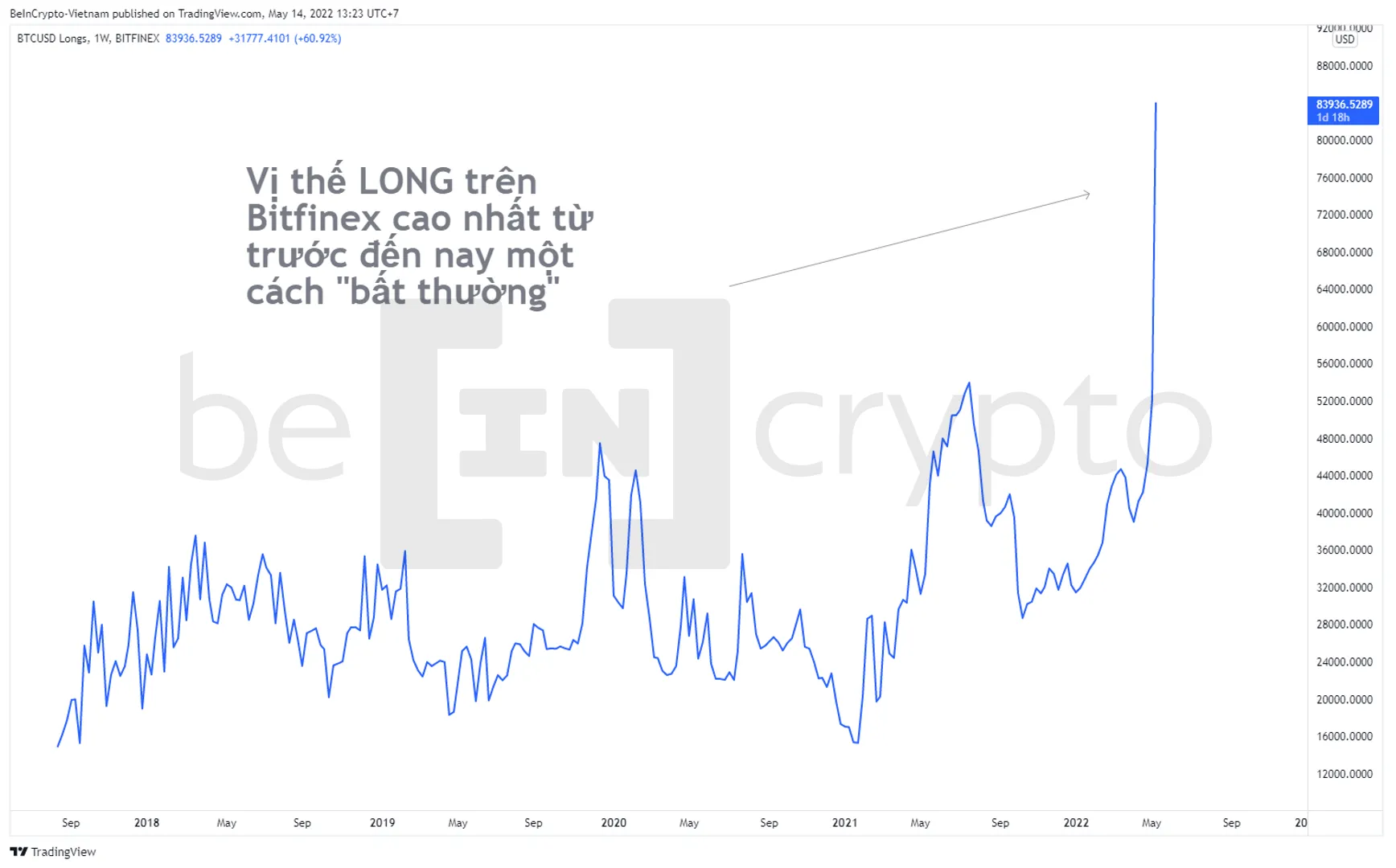 Vị thế Long trên Bitfinex là bất thường. Nguồn: vn.beincrypto.com