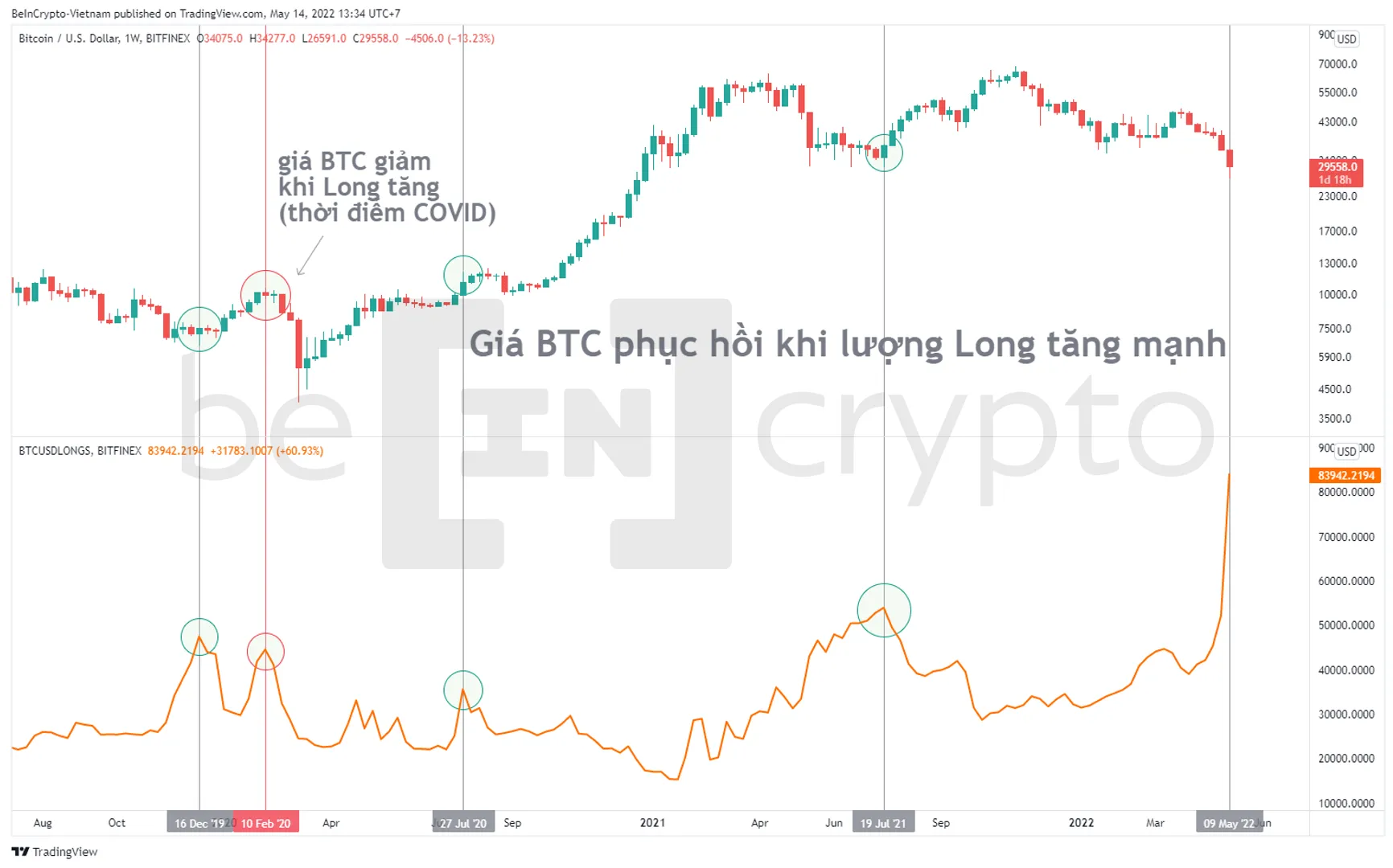 So sánh biến động giữa vị thế Long và giá Bitcoin. Nguồn: vn.beincypto.com