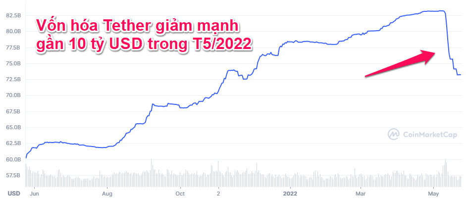 Vốn hóa Tether (USDT). Nguồn: CoinmarketCap.