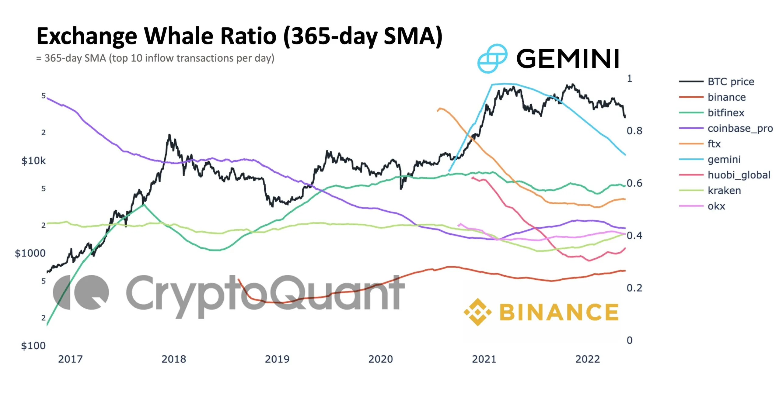 Biểu đồ so sánh Exchange Whale Ratio. Nguồn: CryptoQuant.