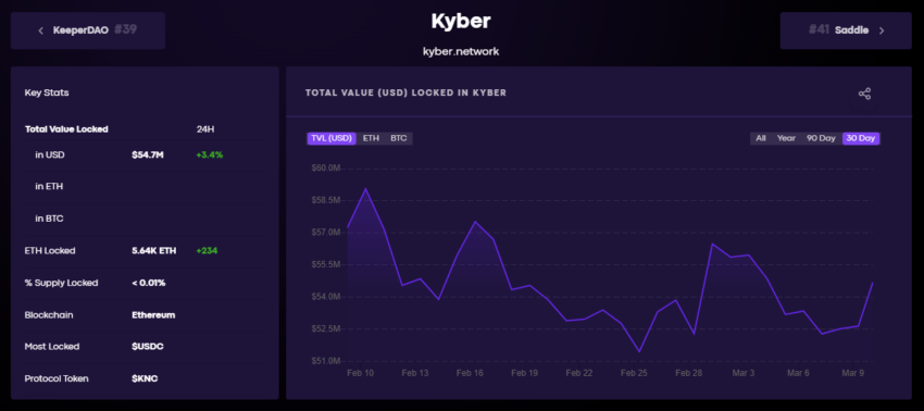 Theo dữ liệu BeInCrypto ghi nhận từ DeFi Pulse, dự án Kyber Network hiện có TVL hơn 54 triệu USD