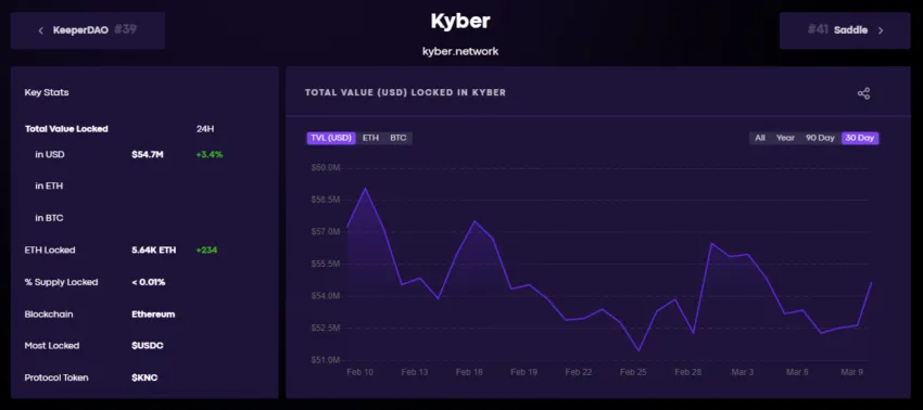 Theo dữ liệu BeInCrypto ghi nhận từ DeFi Pulse, dự án Kyber Network hiện có TVL hơn 54 triệu USD