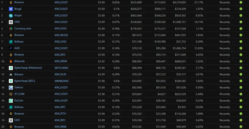 Một số sàn giao dịch KNC. Nguồn: CoinGecko