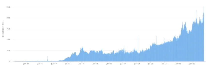 Kích thước khối trung bình của Ethereum. Nguồn: Etherscan