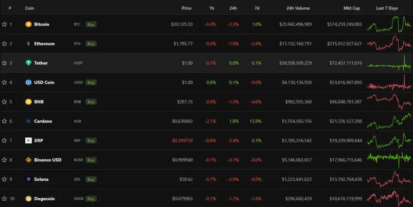 Biến động giá ETH. Nguồn: CoinGecko