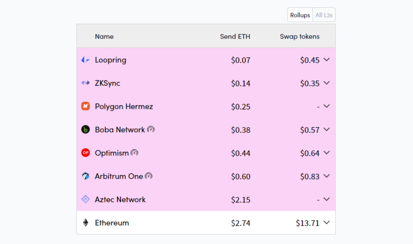 Mức phí hiện tại của Ethereum. Nguồn: L2Fees