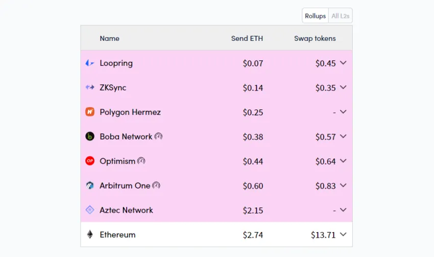 Mức phí hiện tại của Ethereum. Nguồn: L2Fees
