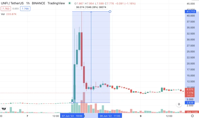 Biến động giá UNFI trên Binance. Nguồn: TradingView