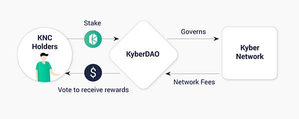 Cơ chế staking cho chủ sở hữu KNC