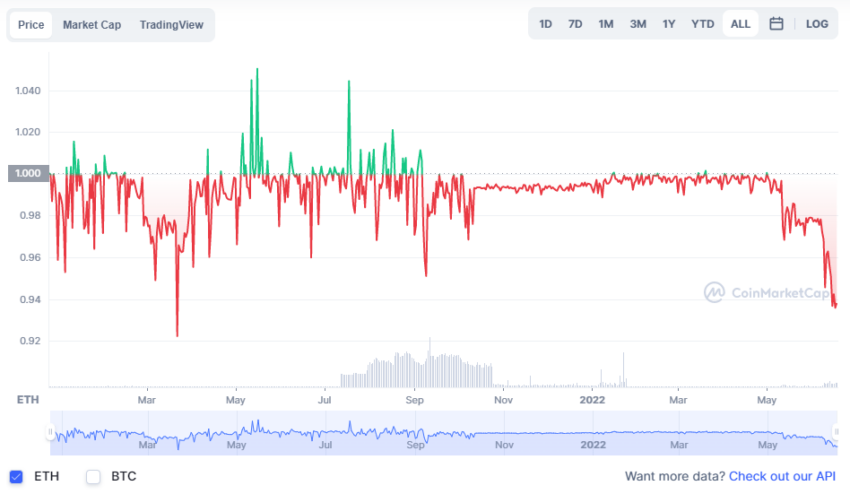 Chênh lệch giữa tỷ lệ stETH & ETH. Nguồn: CoinMarketCap