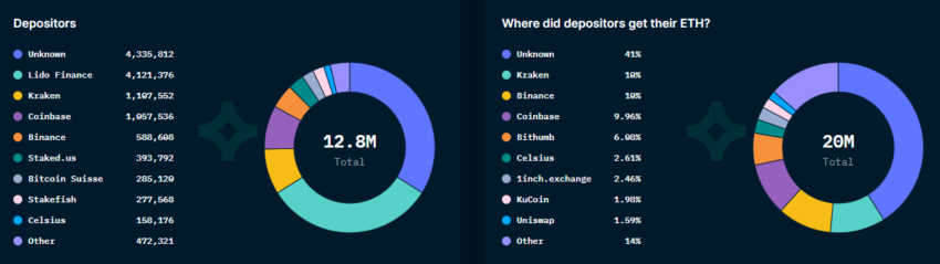 Theo dữ liệu BeInCrypto ghi nhận từ Nasen, tại thời điểm viết bài, Lido Finance là nền tảng lớn nhất với hơn 4 triệu ETH, chiếm 32% tổng lượng ETH được đem đi stake trên Eth2.