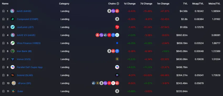 TVL của các giải pháp lending