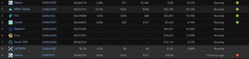 Một số sàn giao dịch SLND. Nguồn: CoinGecko