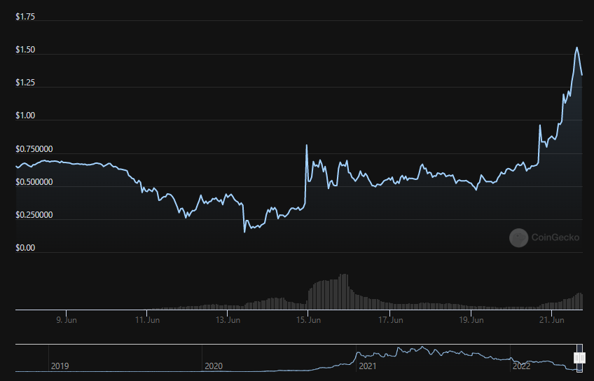 Biến động giá CEL. Nguồn: CoinGecko