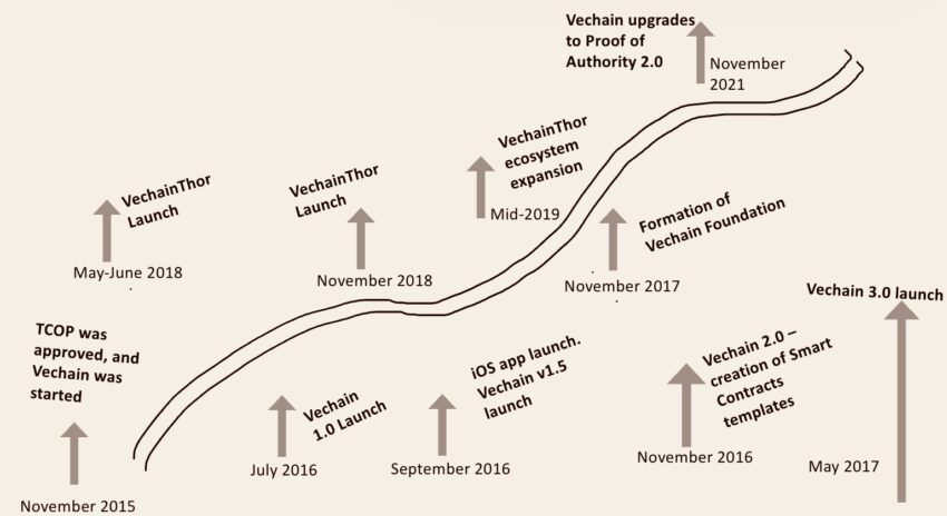 Lộ trình phát triển của VeChain