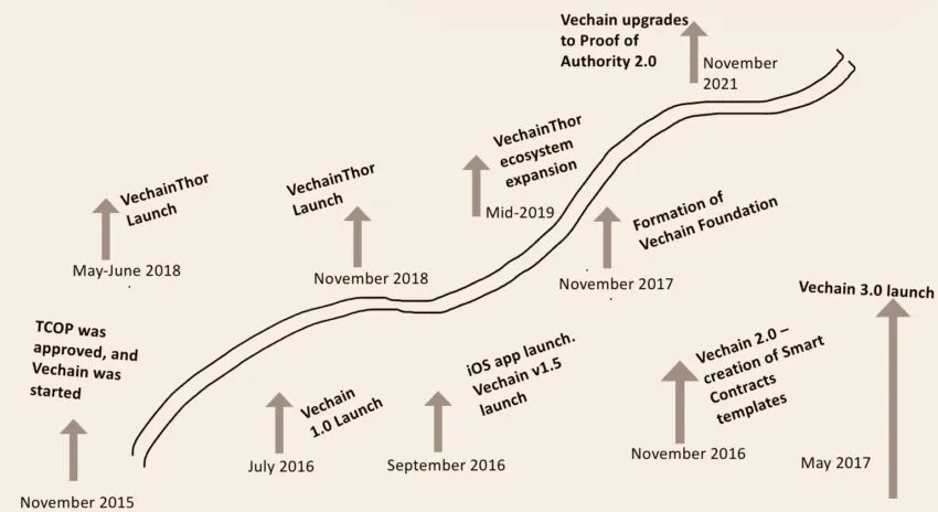 Lộ trình phát triển của VeChain
