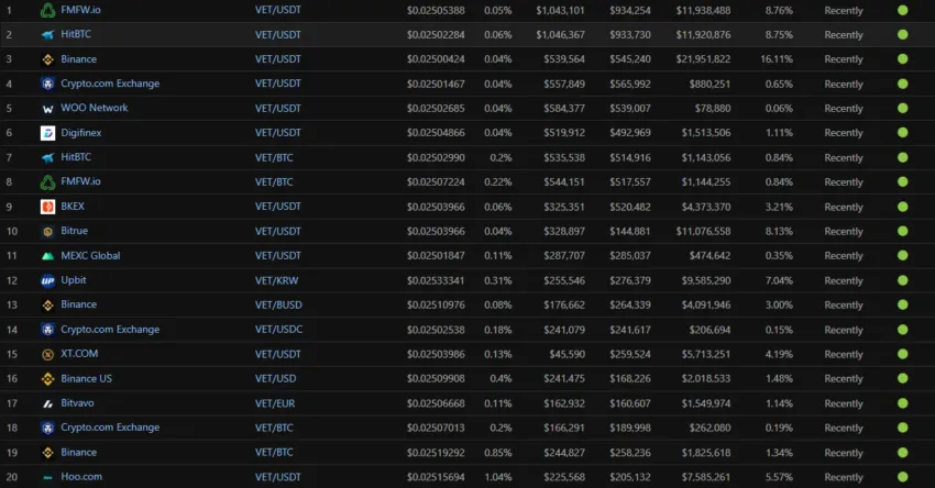 Một số sàn giao dịch token VET. Nguồn: CoinGecko