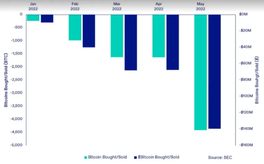 Thợ đào bán Bitcoin