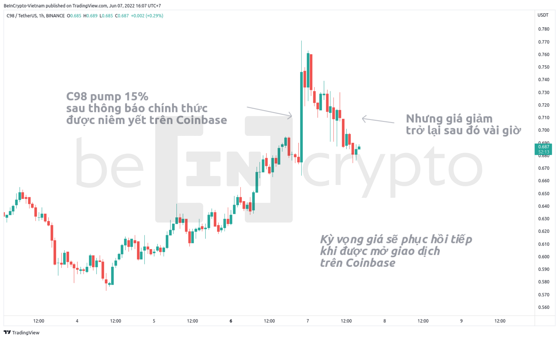 Động thái giá C98 trước và sau tin tức niêm yết Coinbase. Nguồn: vn.beincrypto.com