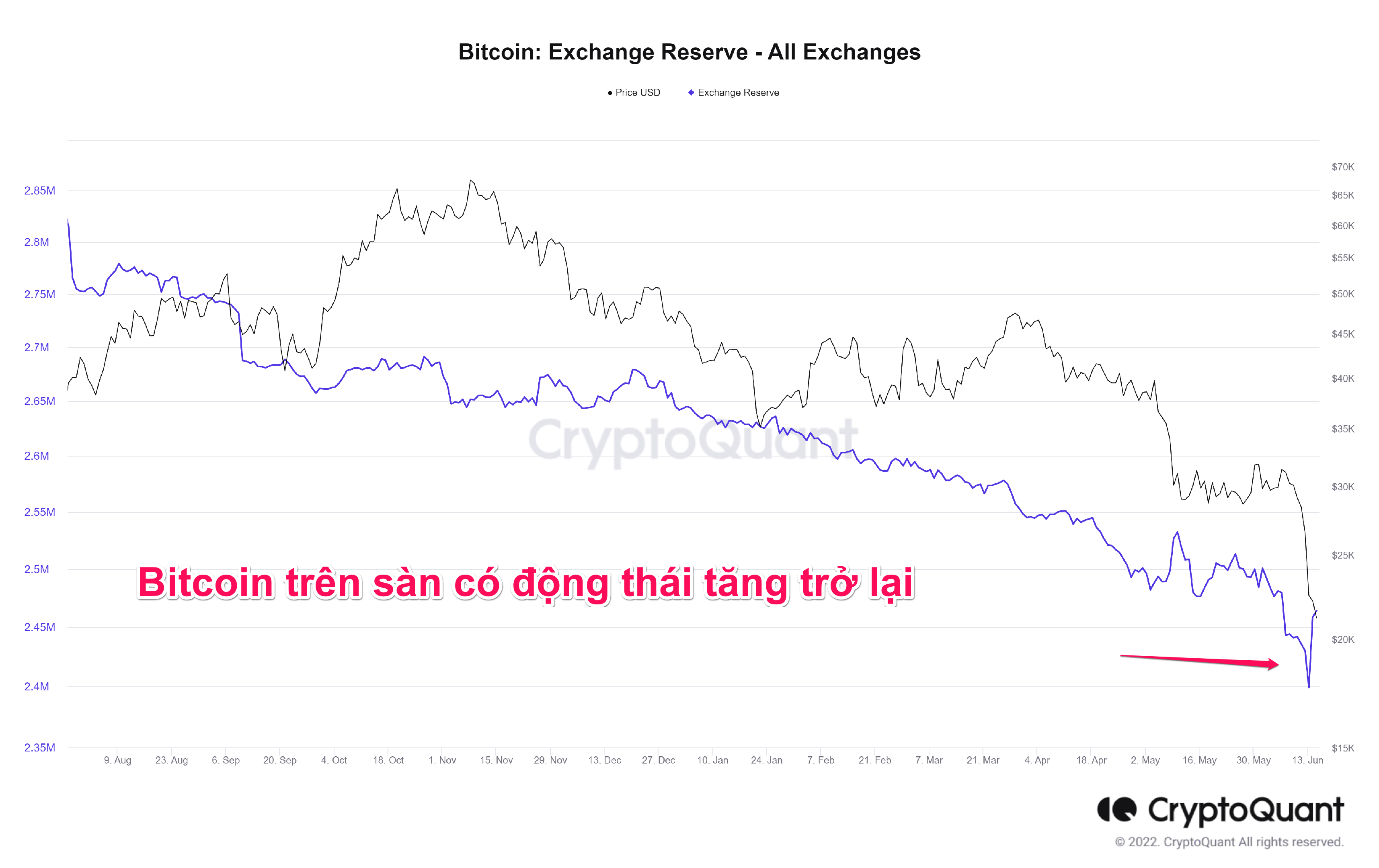 Bitcoin Exchange Reverse. Nguồn: CryptoQuant.