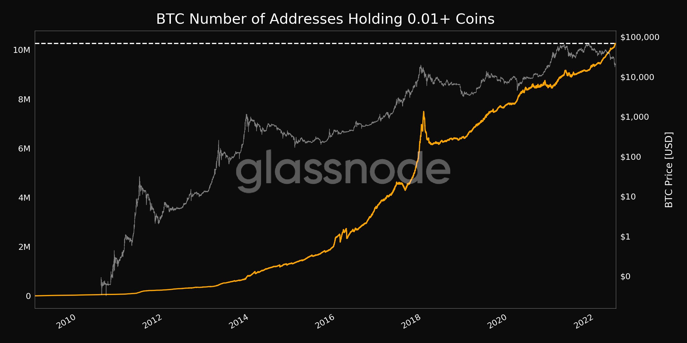 Lượng địa chỉ ví Bitcoin có số dư từ 0.01 BTC. Nguồn: Glassnode.