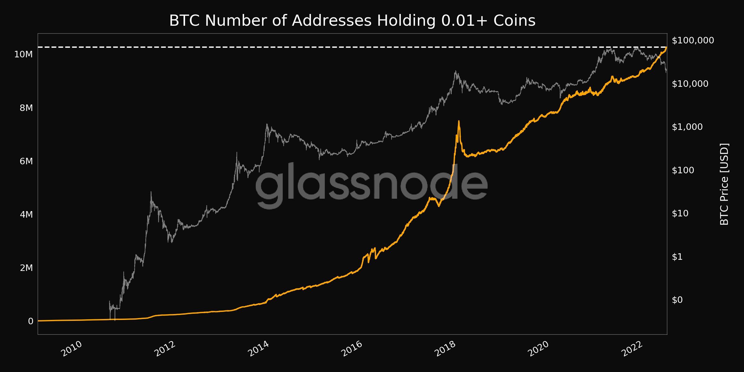 Lượng địa chỉ ví Bitcoin có số dư từ 0.01 BTC. Nguồn: Glassnode.