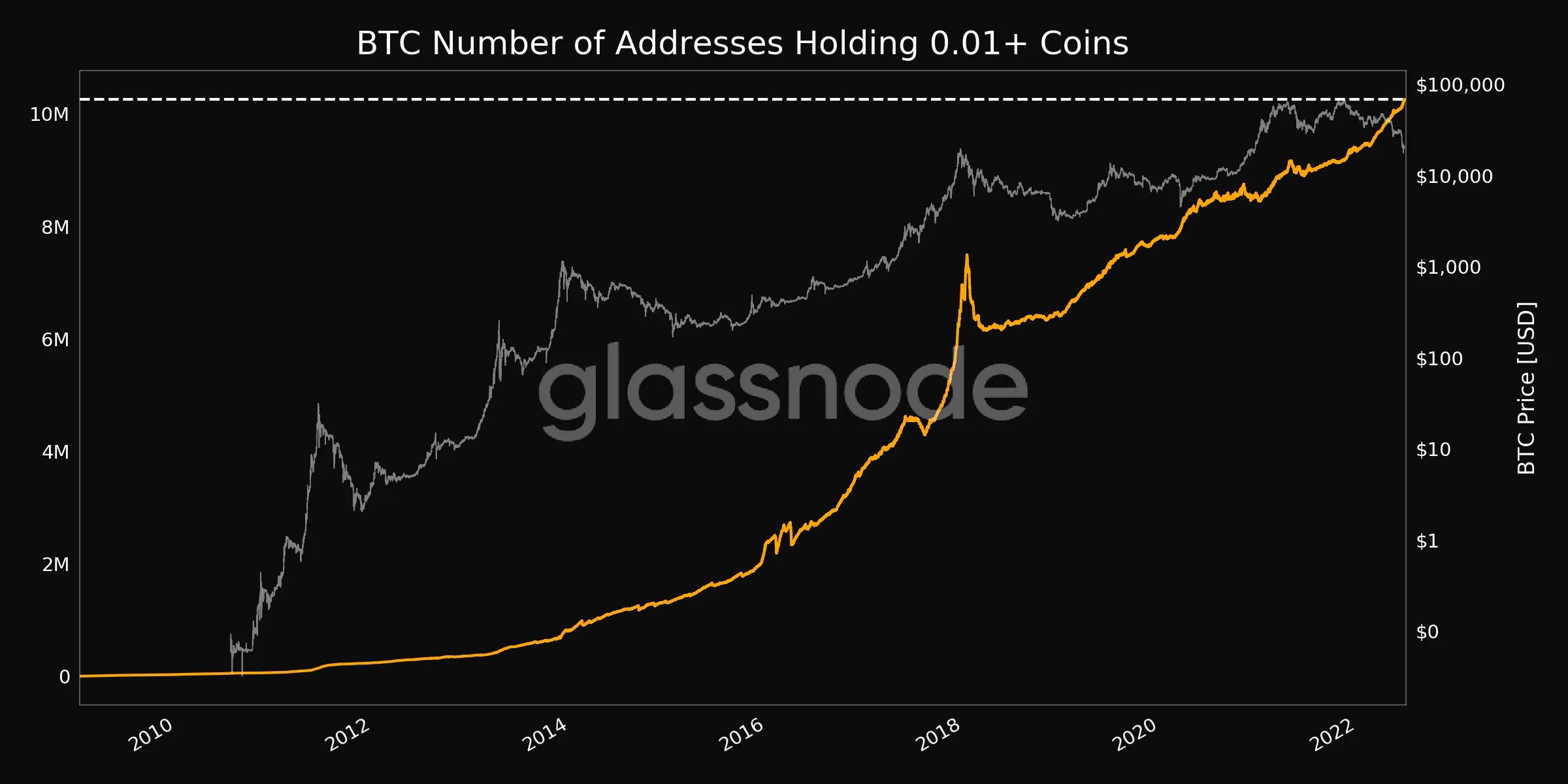 Lượng địa chỉ ví Bitcoin có số dư từ 0.01 BTC. Nguồn: Glassnode.