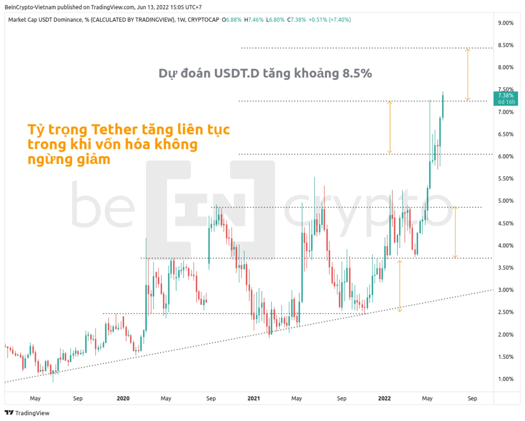Quan sát biến động của Tether Dominance. Nguồn: vn.beincrypto.com