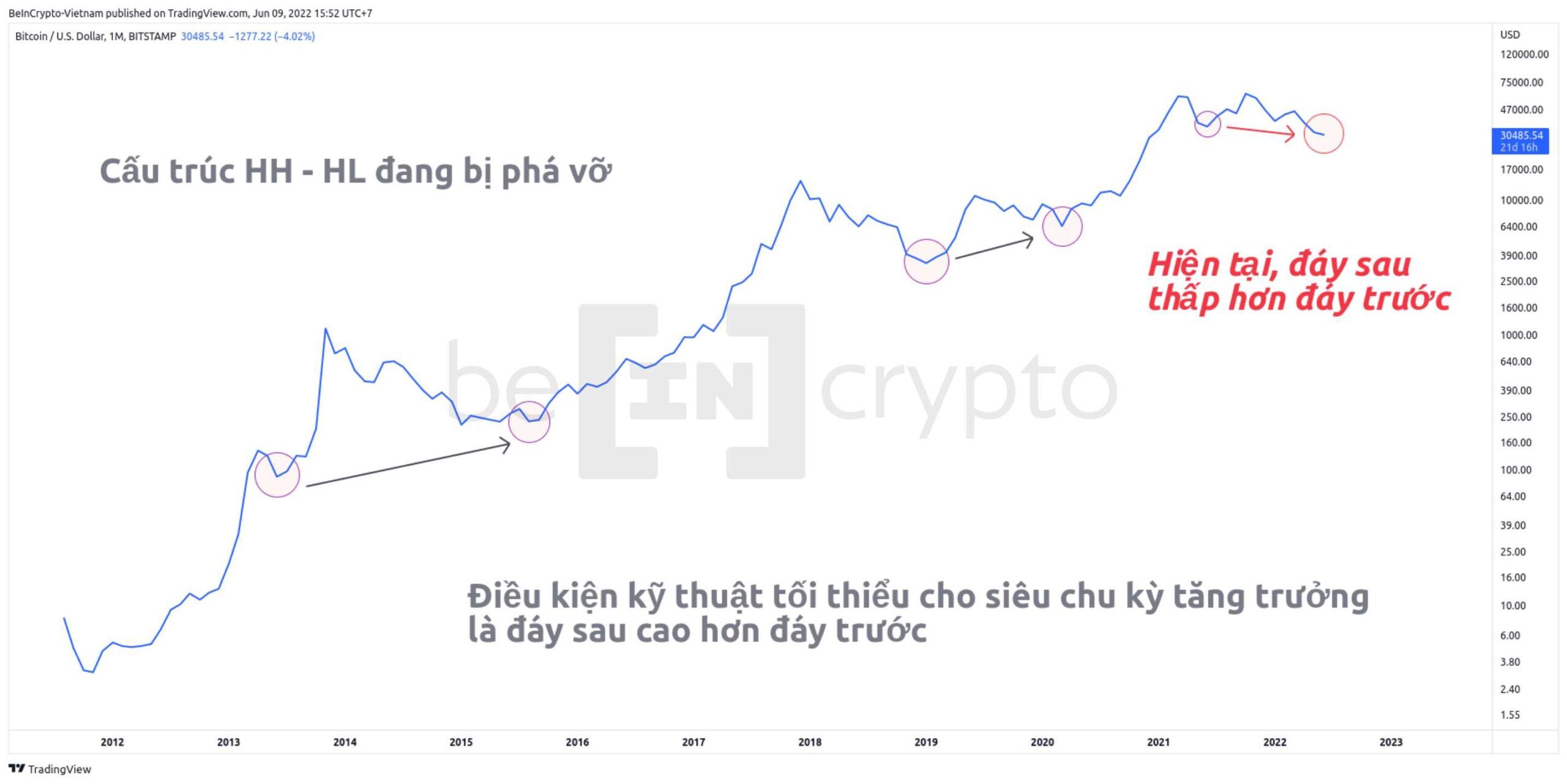Lịch sử giá Bitcoin trong khung tháng. Nguồn: vn.beincrypto.com