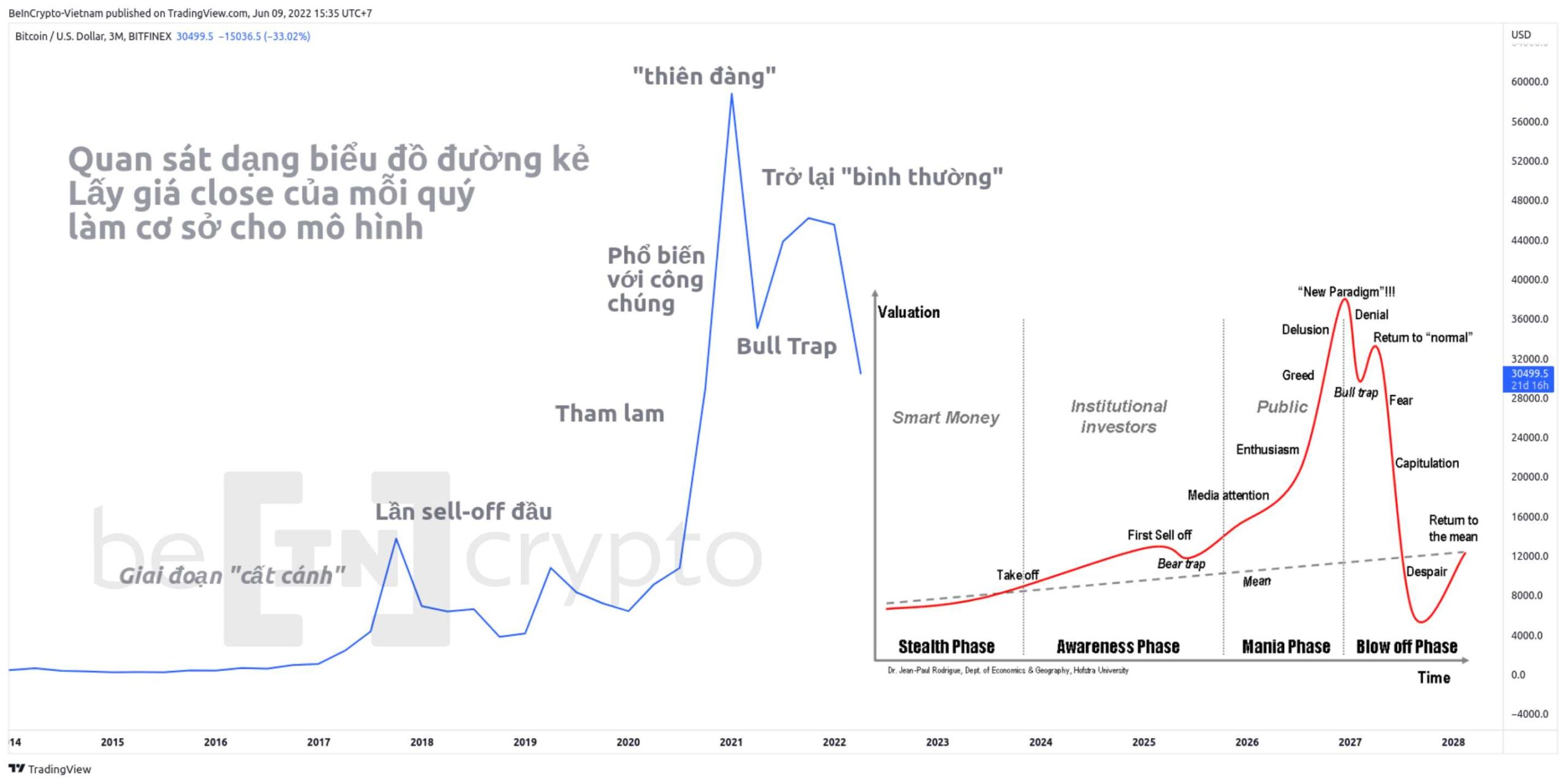 Biểu đồ quý của Bitcoin. Nguồn: vn.beincrypto.com