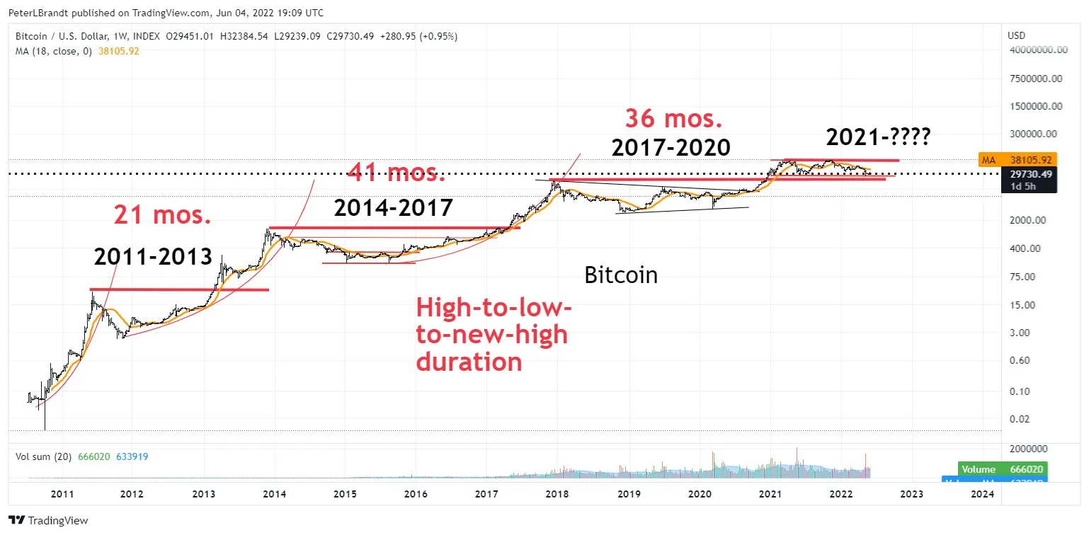 4 giai đoạn trong siêu chu kỳ tăng trưởng của Bitcoin. Nguồn: Peter Brandt.
