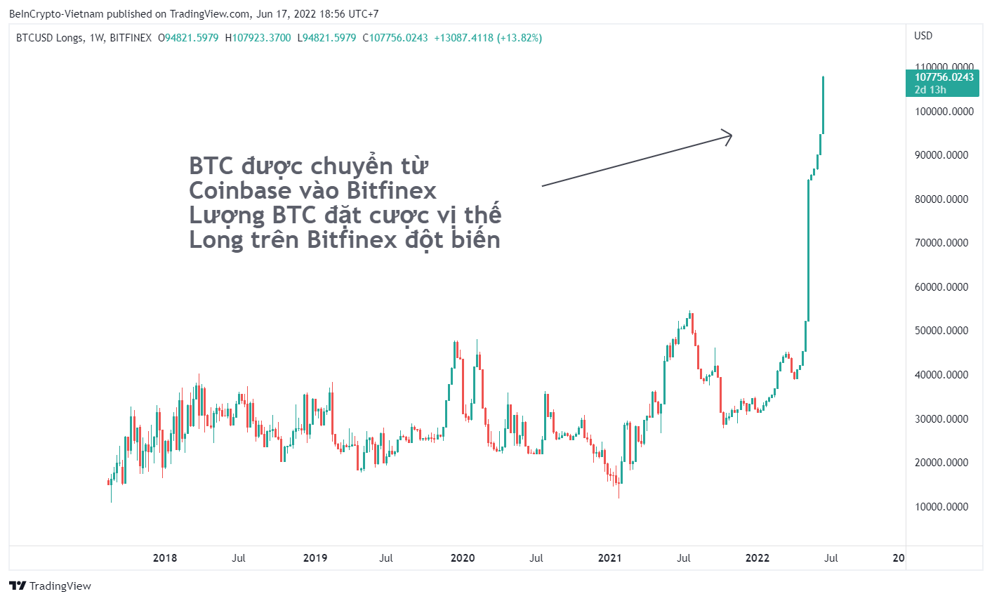 Số lượng BTC đặt cược cho vị thế Long trên Bitfinex.