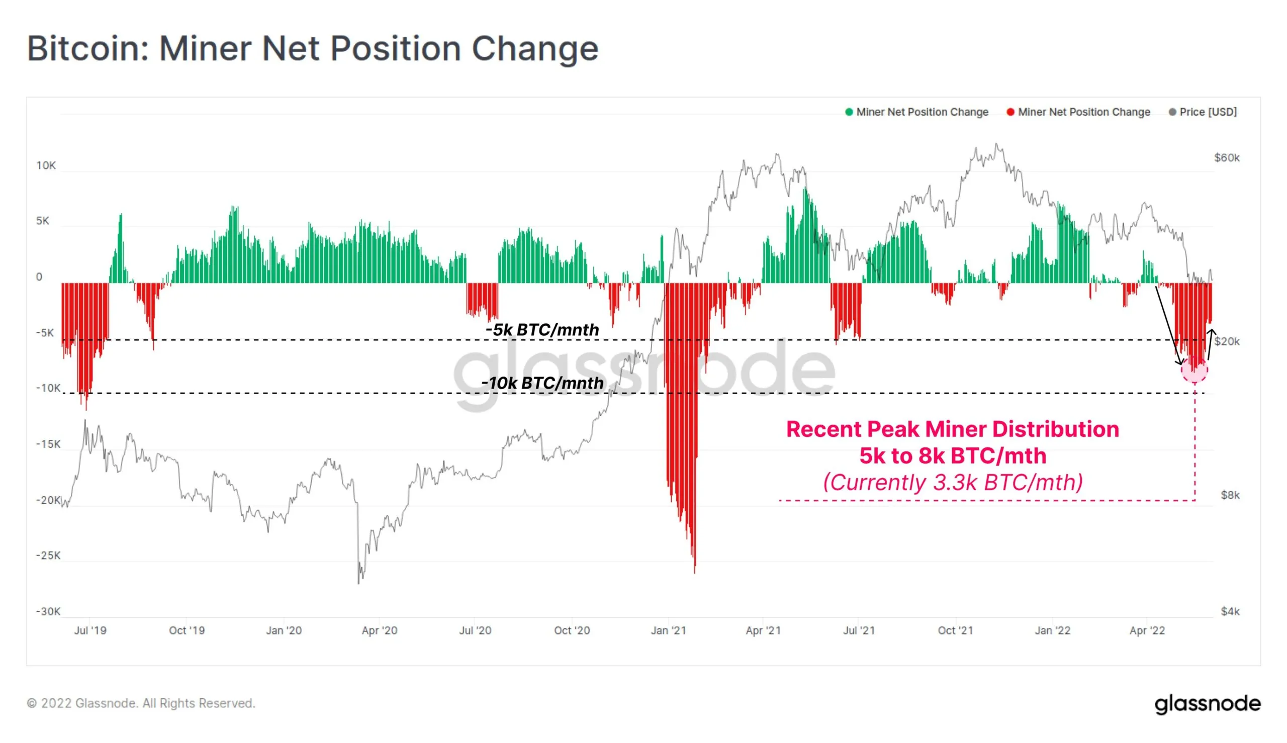Bitcoin Miner Net Position Change. Nguồn: Glassnode.