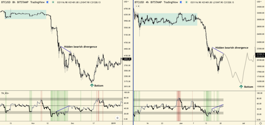 So sánh sự sụt giảm của Bitcoin năm 2018 và 2022. Nguồn: @CryptoCapo_