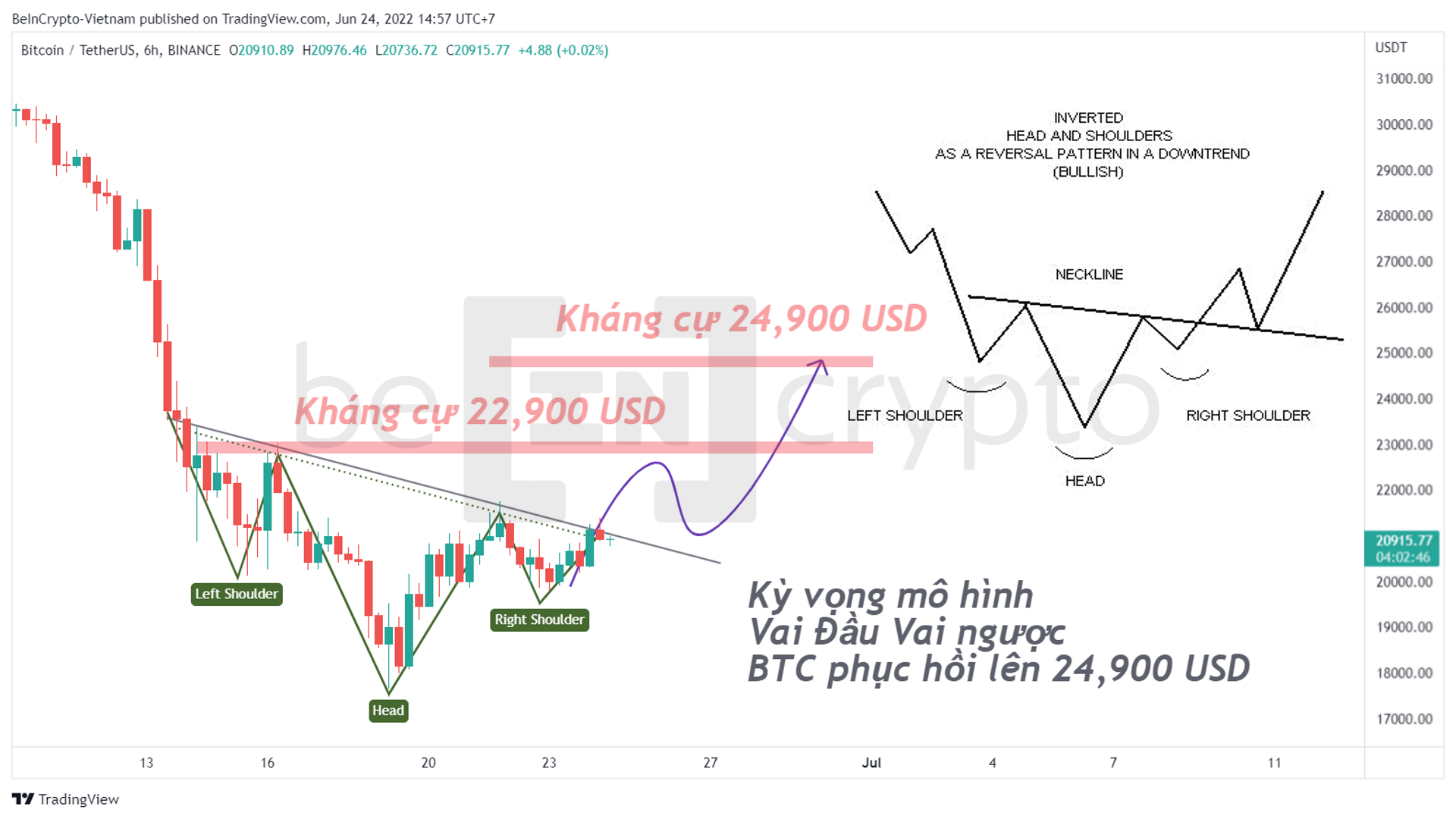 Phân tích kỹ thuật Bitcoin với mô hình vai đầu vai ngược. Nguồn: vn.beincrypto.com