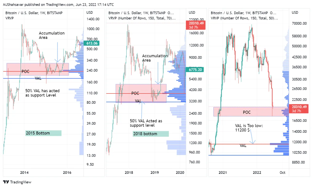 Dự đoán thời gian downtrend sẽ kết thúc với Volume Profile. Nguồn: ghoddusifar