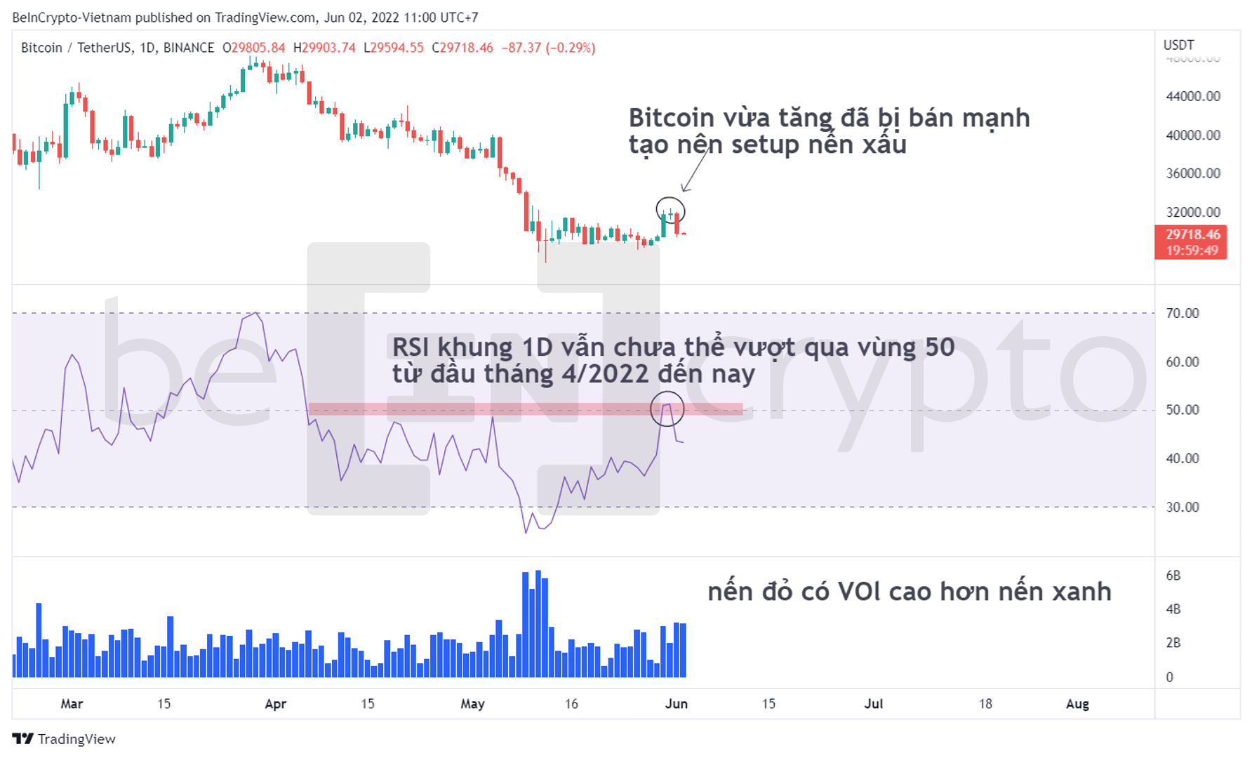 Quan sát giá Bitcoin theo RSI và khối lượng giao dịch 24h. Nguồn: vn.beincrypto.com