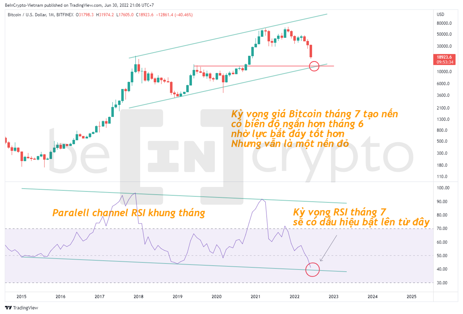 Phân tích kỹ thuật Bitcoin khung tháng với RSI. Nguồn: vn.beincrypto.com