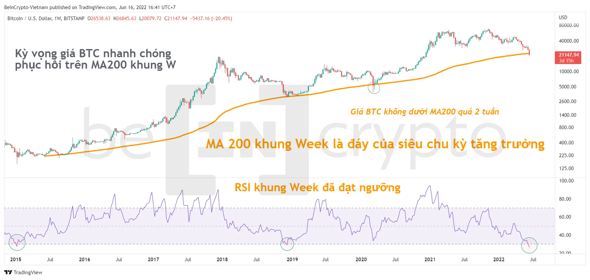 Phân tích kỹ thuật Bitcoin với RSI và MA200 khung tuần. Nguồn: vn.beincrypto.com