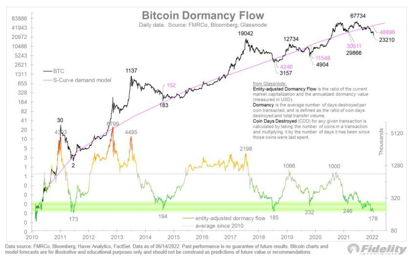 mô hình Bitcoin Dormancy Flow