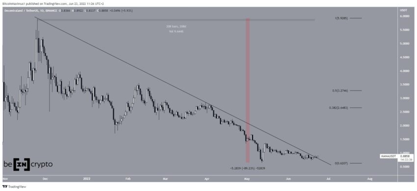 Biểu đồ giá MANA/USDT